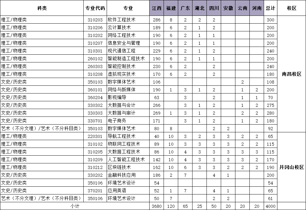 2025江西軟件職業(yè)技術大學招生計劃-各專業(yè)招生人數是多少