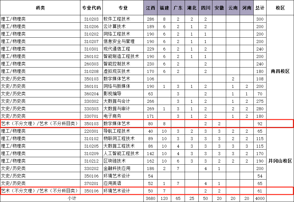 2025江西軟件職業(yè)技術(shù)大學(xué)藝術(shù)類招生計(jì)劃-各專業(yè)招生人數(shù)是多少