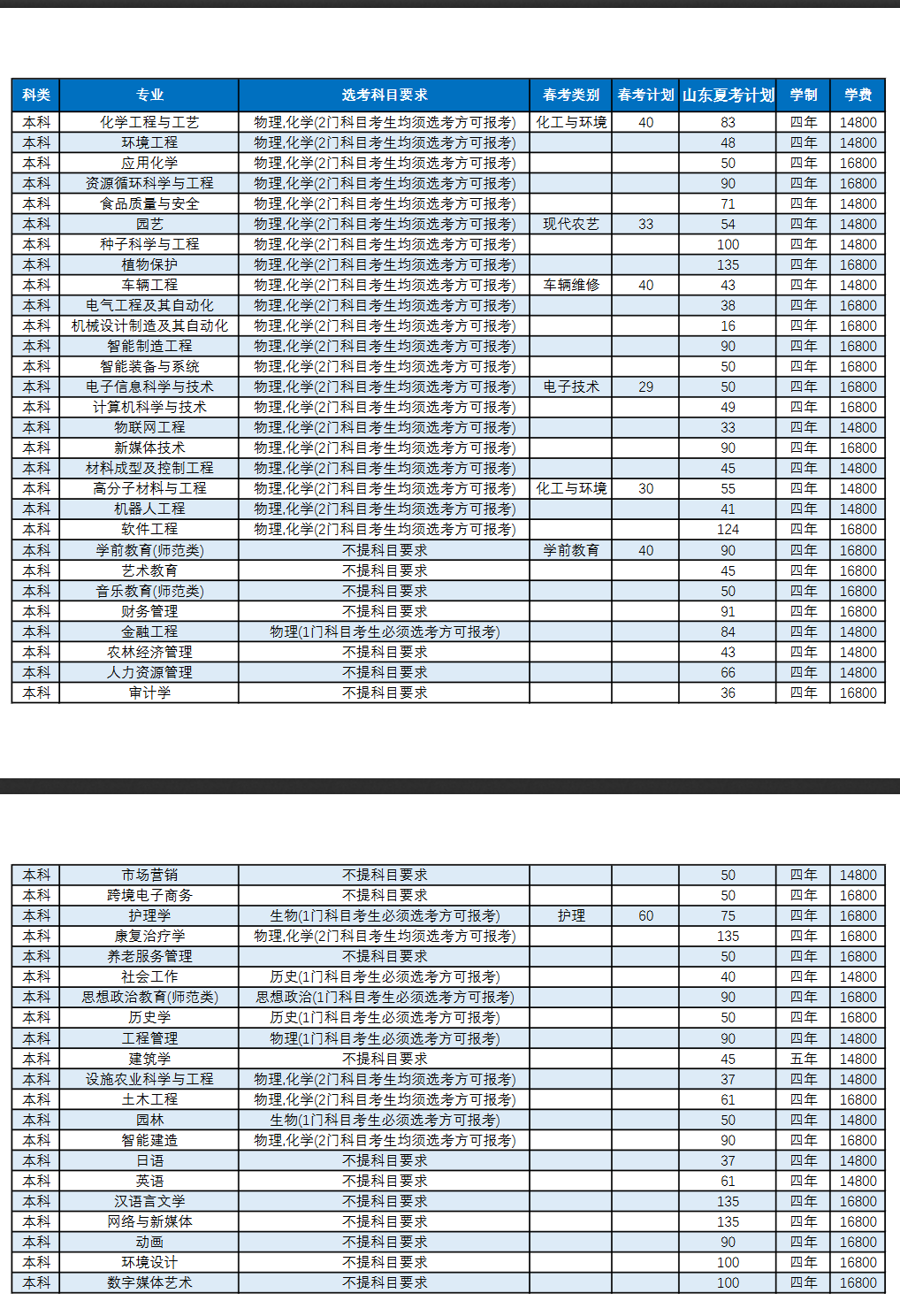 2025濰坊科技學(xué)院學(xué)費多少錢一年-各專業(yè)收費標(biāo)準(zhǔn)