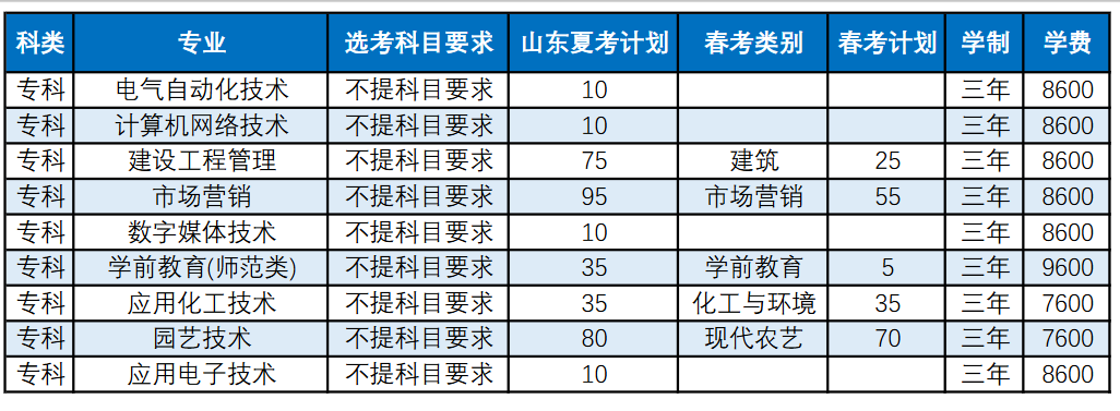 2025濰坊科技學(xué)院學(xué)費多少錢一年-各專業(yè)收費標(biāo)準(zhǔn)