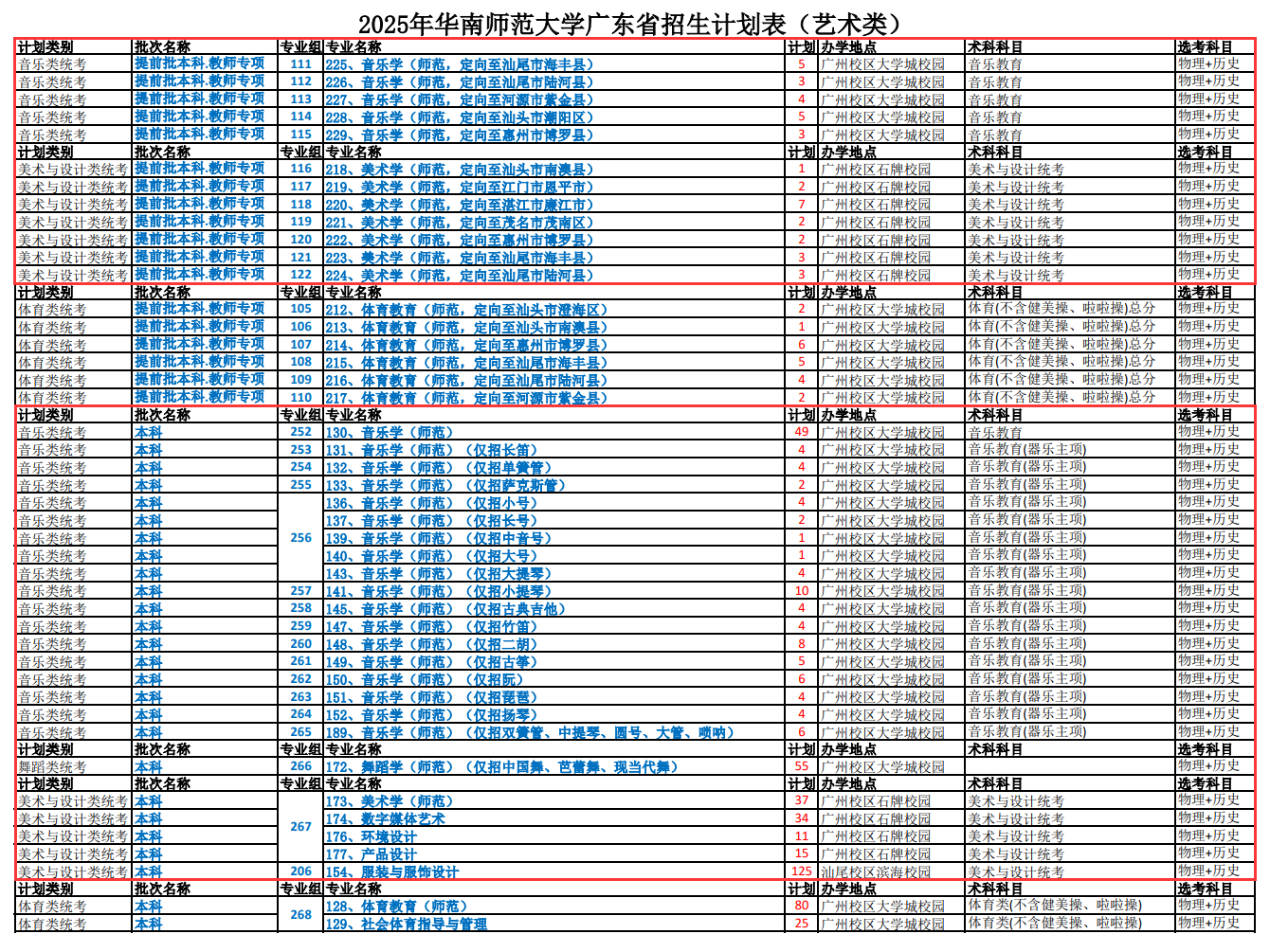 2025華南師范大學(xué)藝術(shù)類招生計劃-各專業(yè)招生人數(shù)是多少