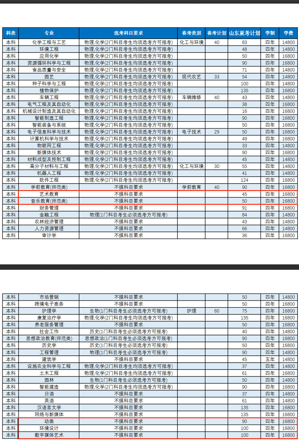 2025濰坊科技學(xué)院藝術(shù)類學(xué)費(fèi)多少錢一年-各專業(yè)收費(fèi)標(biāo)準(zhǔn)
