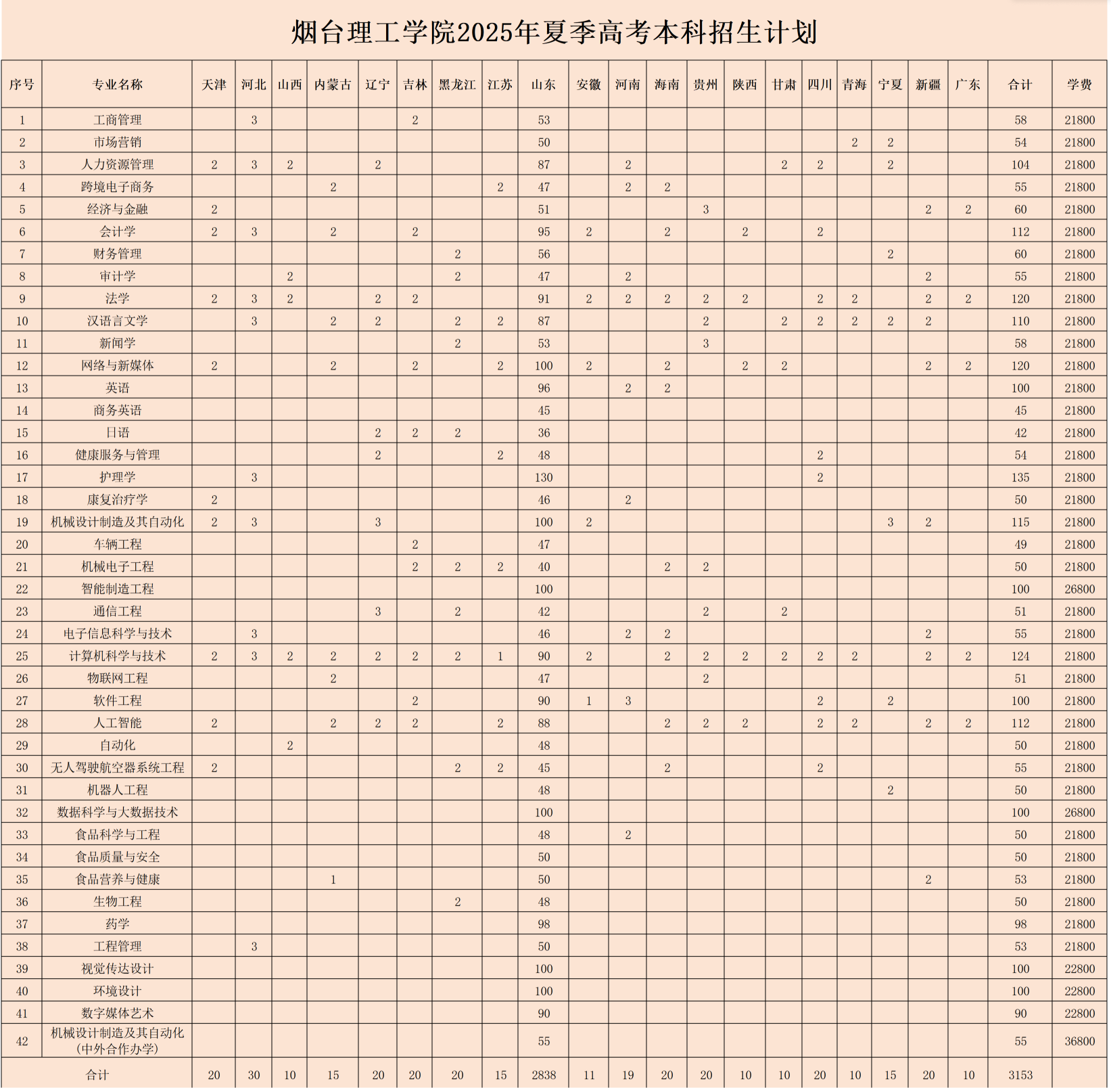 煙臺(tái)理工學(xué)院有哪些專業(yè)？