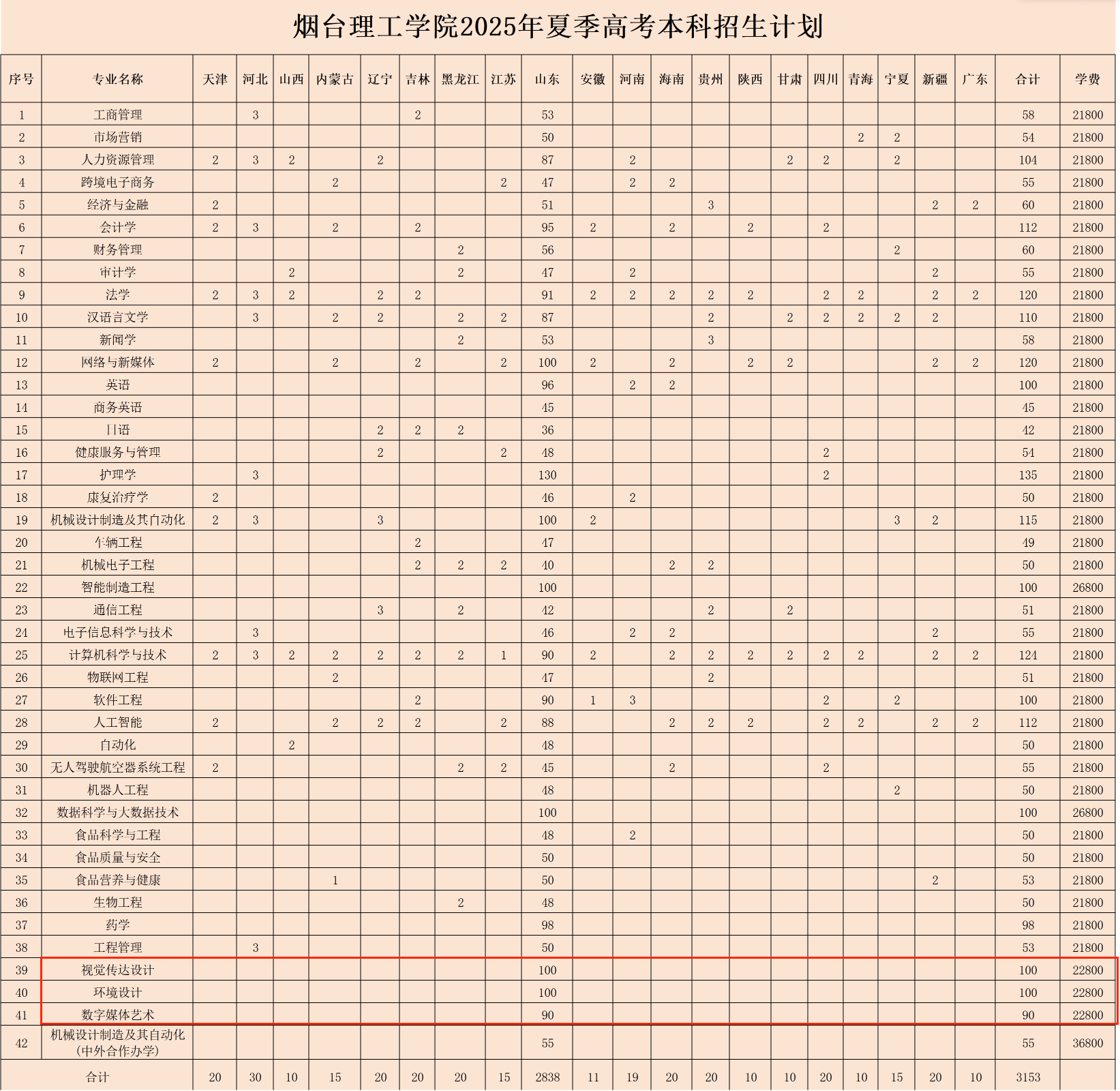 2025煙臺理工學院藝術(shù)類招生計劃-各專業(yè)招生人數(shù)是多少