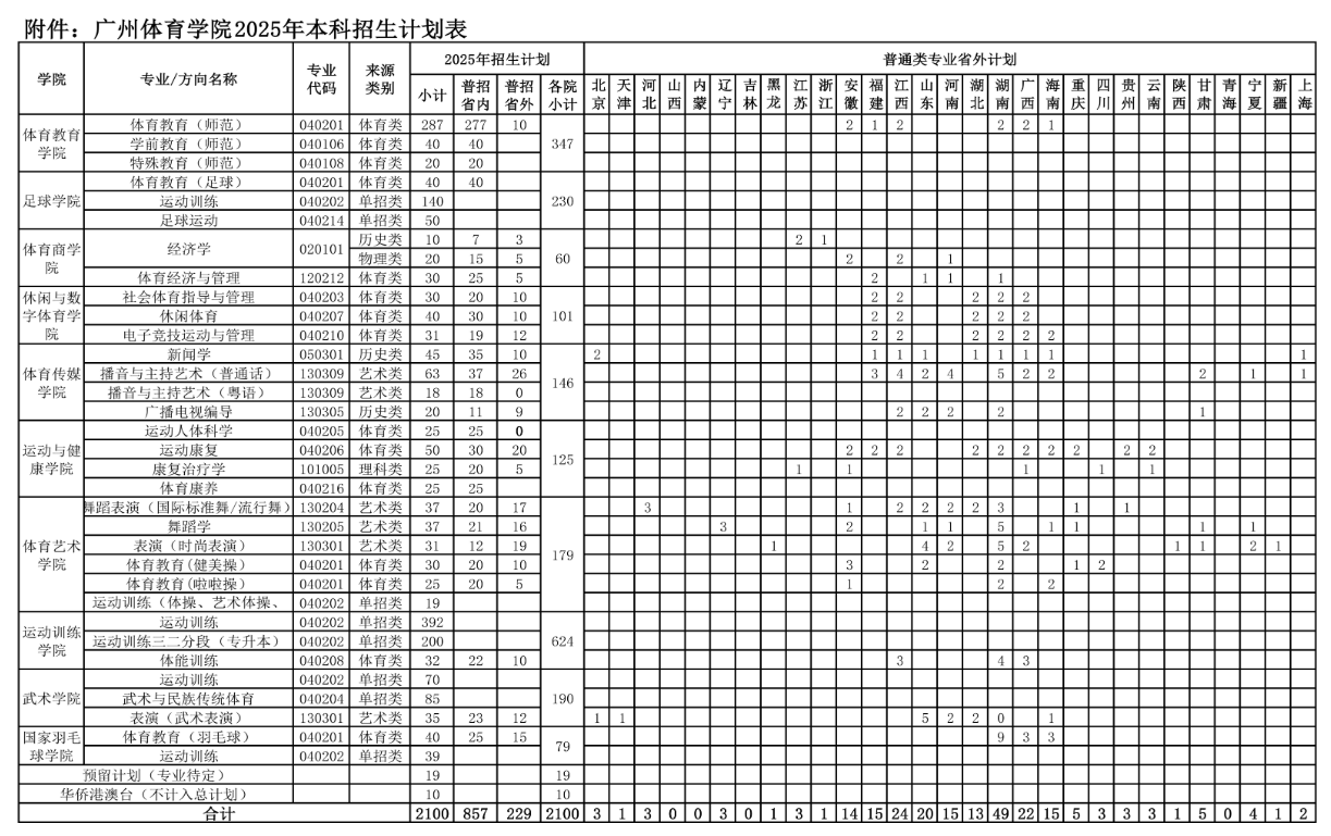 2025廣州體育學(xué)院招生計劃-各專業(yè)招生人數(shù)是多少