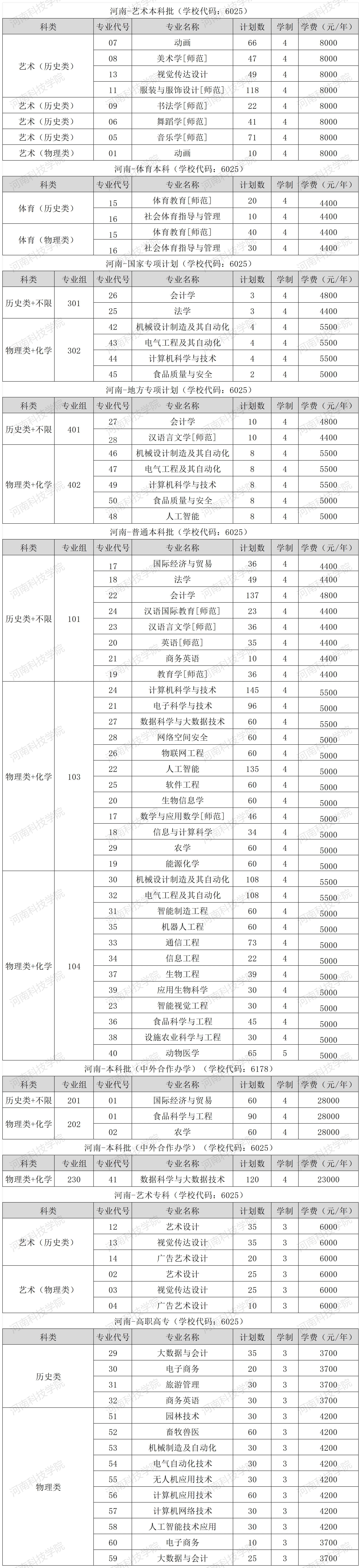 2025河南科技學(xué)院招生計劃-各專業(yè)招生人數(shù)是多少