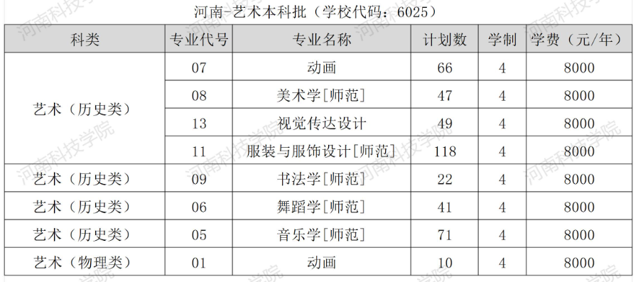 2025河南科技學(xué)院藝術(shù)類(lèi)招生計(jì)劃-各專(zhuān)業(yè)招生人數(shù)是多少