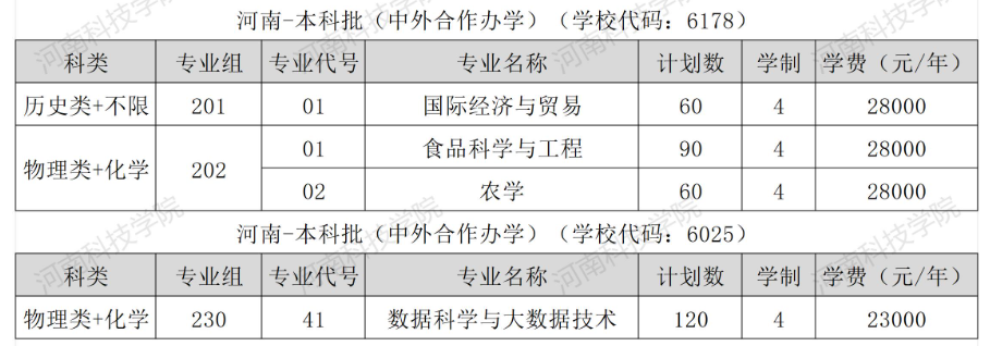 2025河南科技學院中外合作辦學招生計劃-各專業(yè)招生人數(shù)是多少