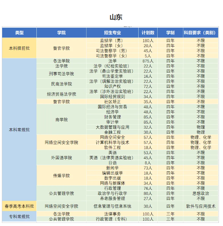 2025山東政法學(xué)院招生計(jì)劃-各專(zhuān)業(yè)招生人數(shù)是多少
