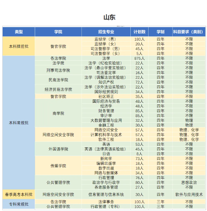 山東政法學(xué)院有哪些專業(yè)？