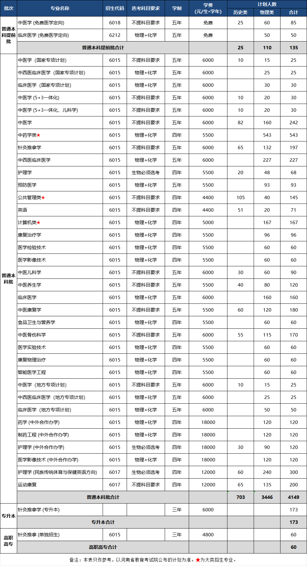 2025河南中醫(yī)藥大學招生計劃-各專業(yè)招生人數(shù)是多少