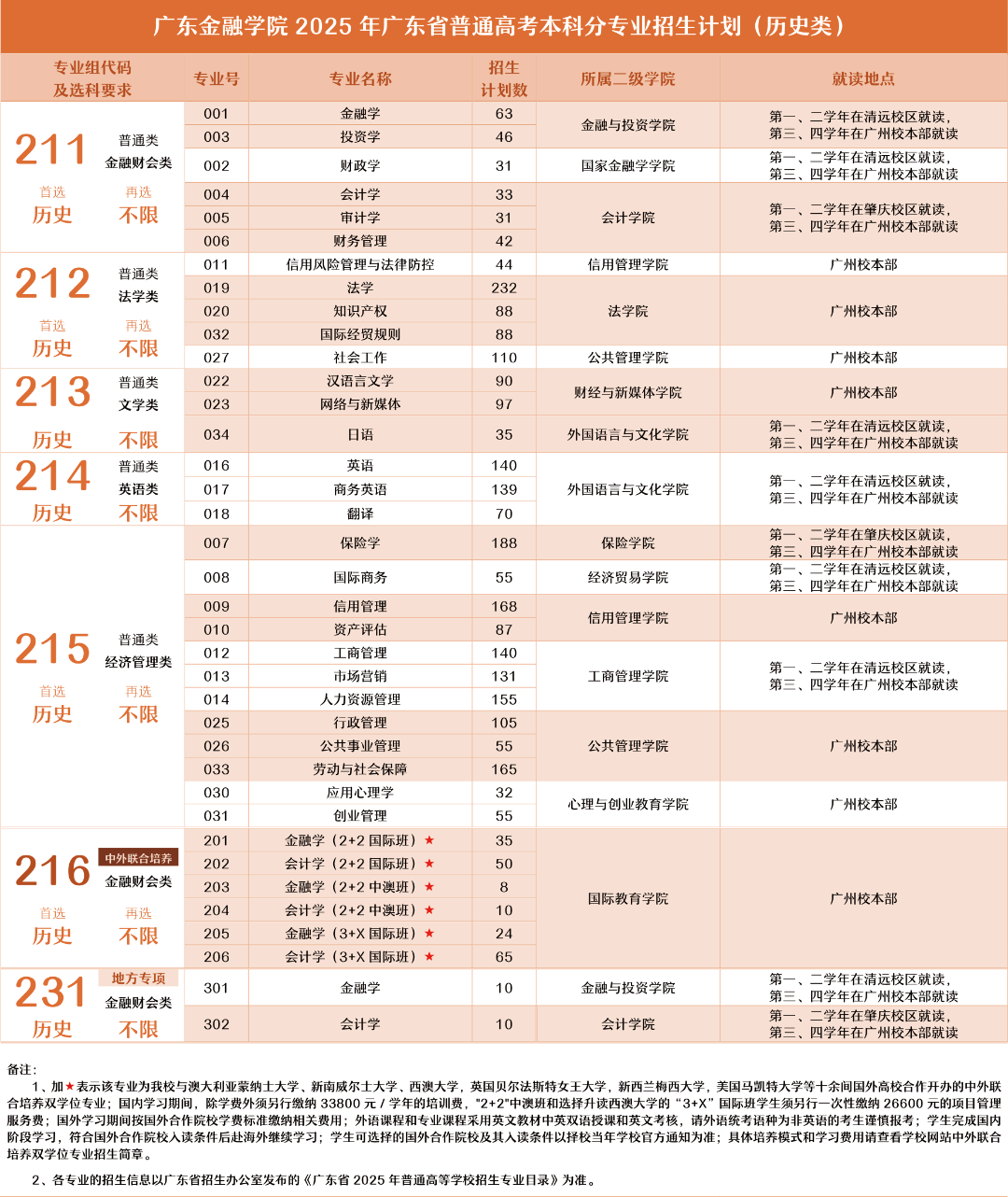 广东金融学院有哪些专业？