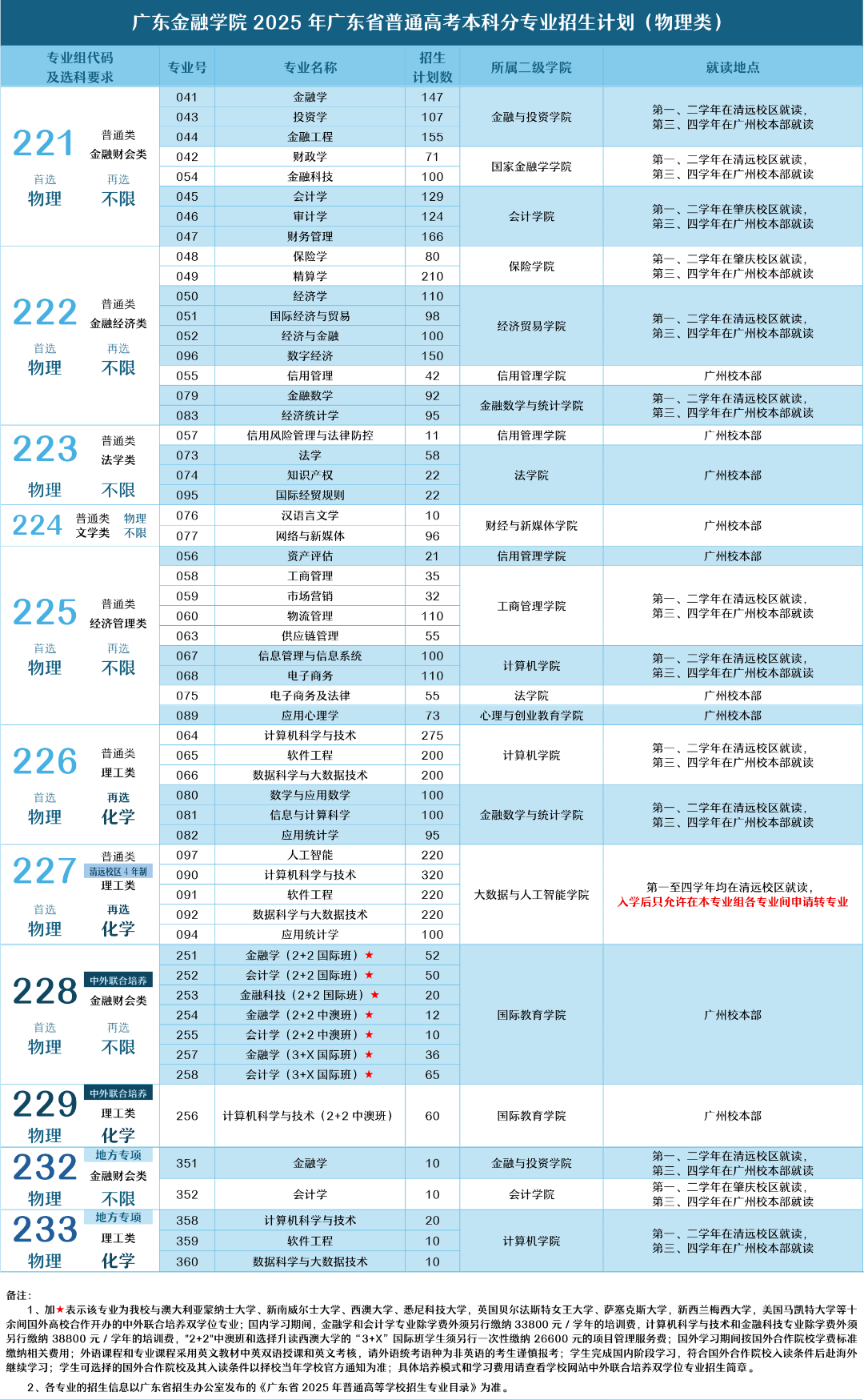 广东金融学院有哪些专业？