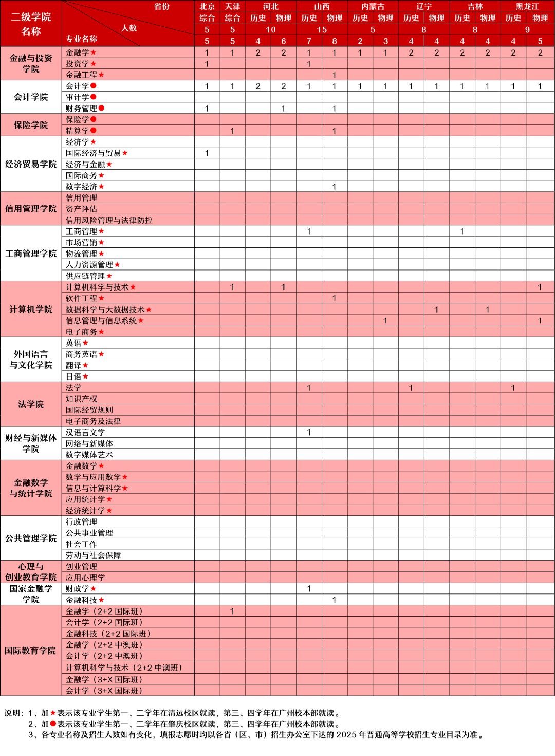 广东金融学院有哪些专业？