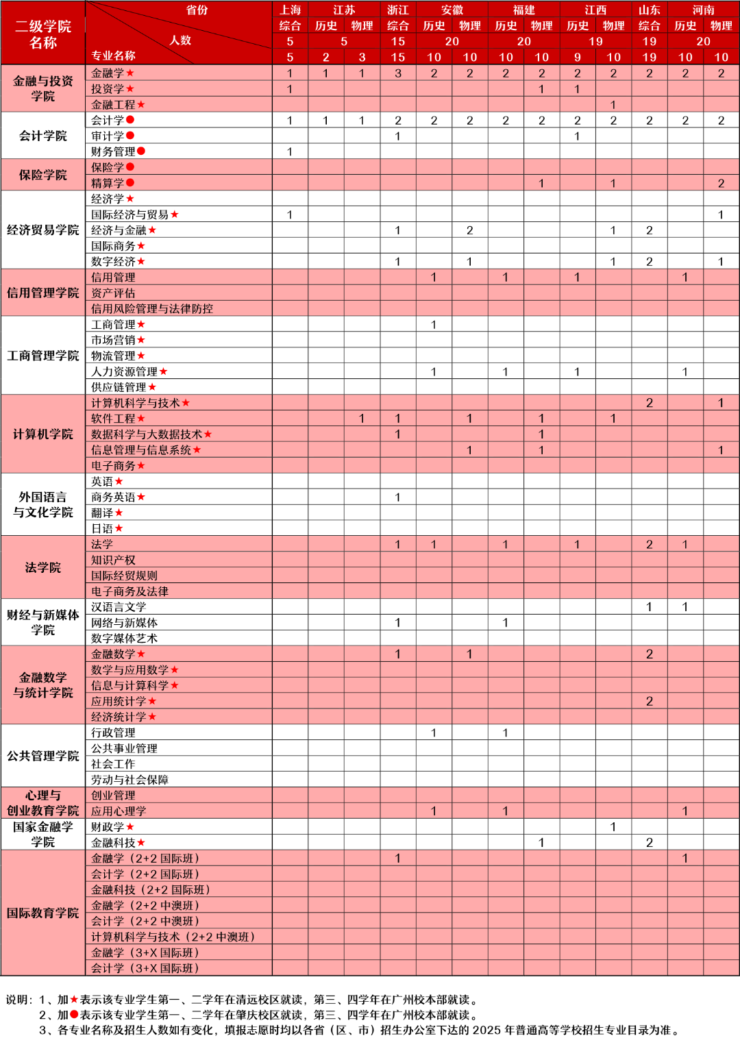 广东金融学院有哪些专业？