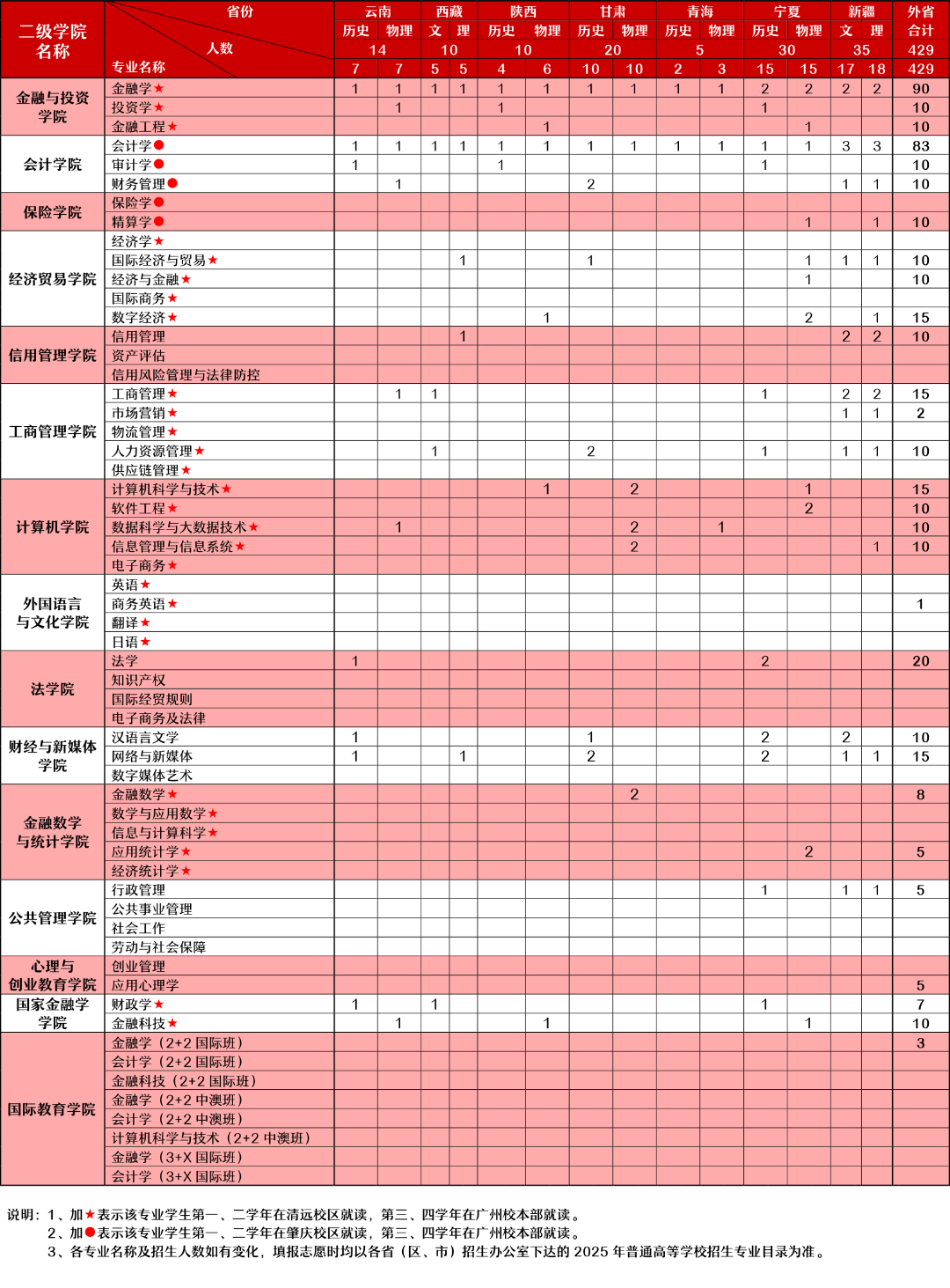 广东金融学院有哪些专业？