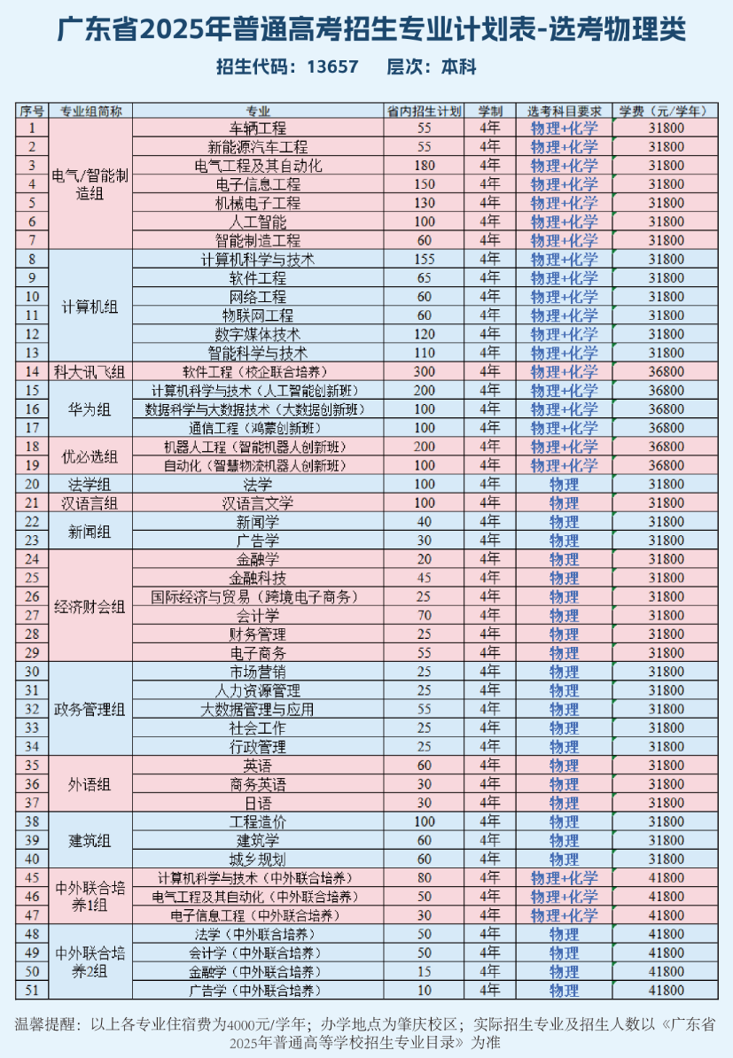 廣州應(yīng)用科技學(xué)院有哪些專業(yè)？