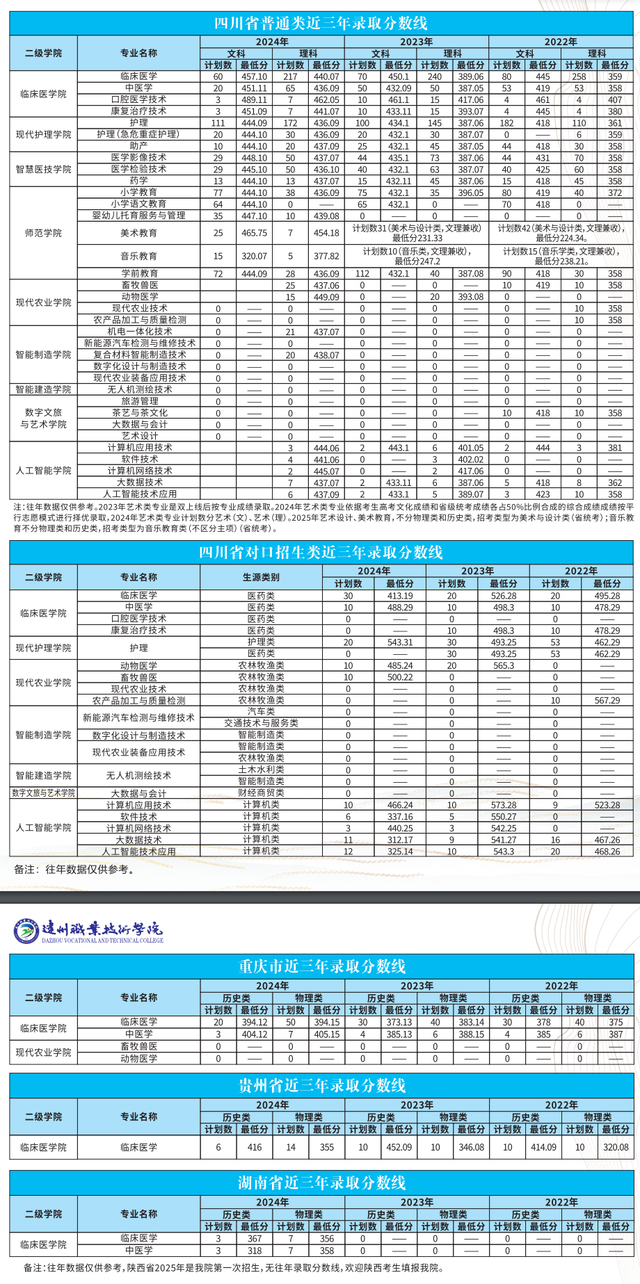 2024達(dá)州職業(yè)技術(shù)學(xué)院錄取分?jǐn)?shù)線（含2022-2023歷年）