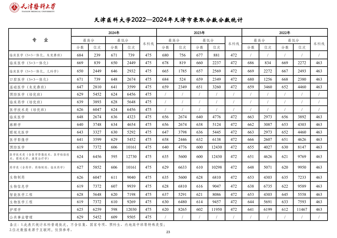 2024天津医科大学录取分数线（含2022-2023历年）