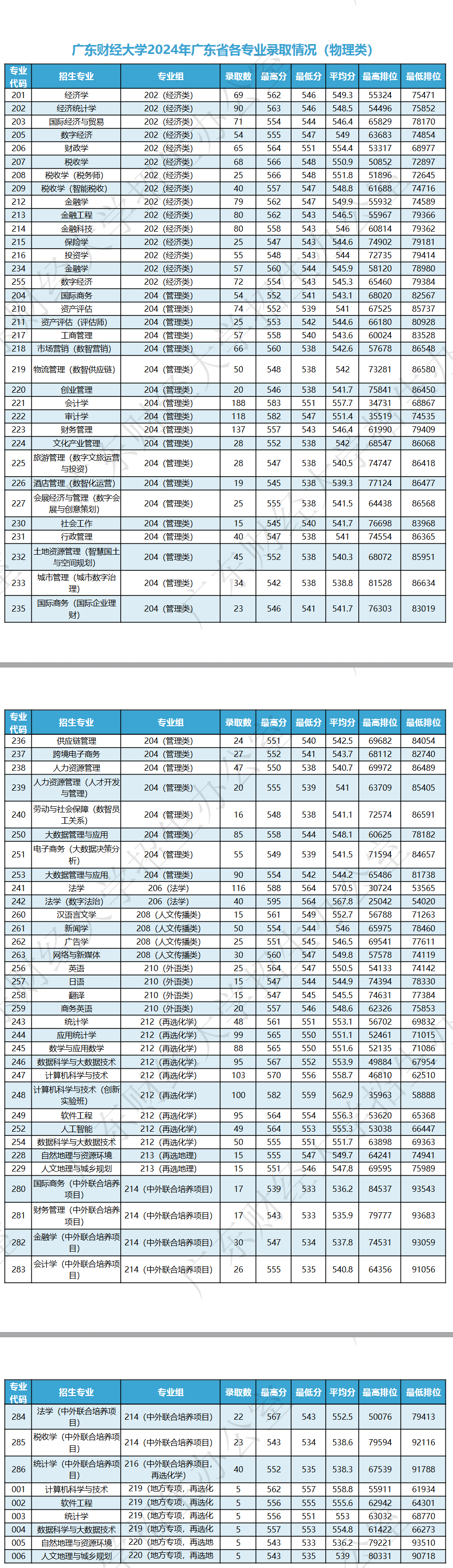 2024廣東財經(jīng)大學(xué)錄取分?jǐn)?shù)線（含2022-2023歷年）
