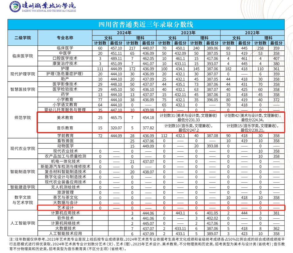 2024達(dá)州職業(yè)技術(shù)學(xué)院藝術(shù)類錄取分?jǐn)?shù)線（含2022-2023歷年）