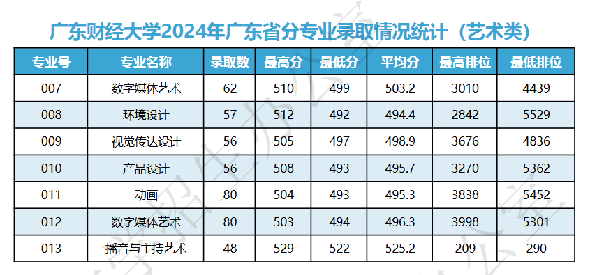 2024广东财经大学艺术类录取分数线（含2022-2023历年）
