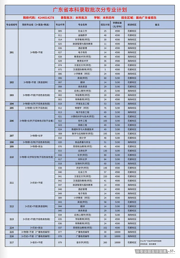 廣東第二師范學院有哪些專業(yè)？