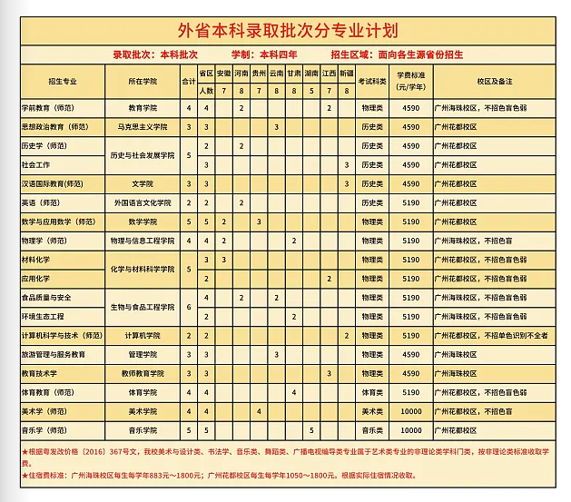 廣東第二師范學院有哪些專業(yè)？