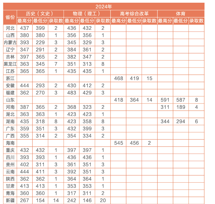 2024江西信息應用職業(yè)技術學院錄取分數(shù)線（含2022-2023歷年）