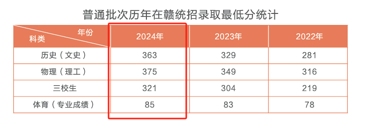 2024江西信息應用職業(yè)技術學院錄取分數(shù)線（含2022-2023歷年）