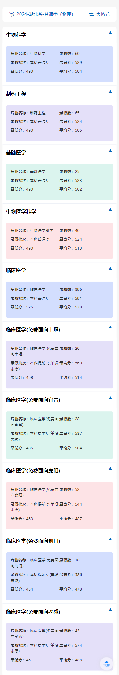 2024湖北醫(yī)藥學(xué)院錄取分?jǐn)?shù)線（含2022-2023歷年）