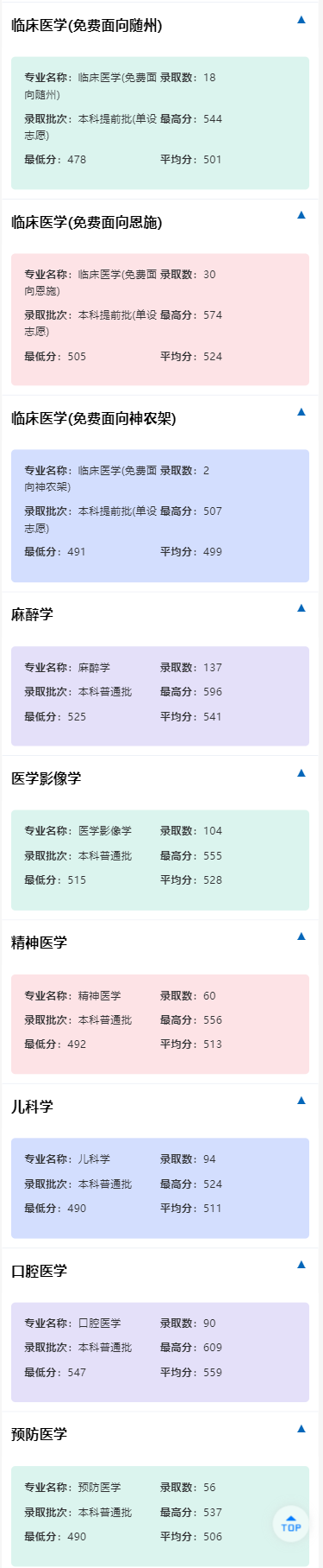 2024湖北醫(yī)藥學(xué)院錄取分?jǐn)?shù)線（含2022-2023歷年）