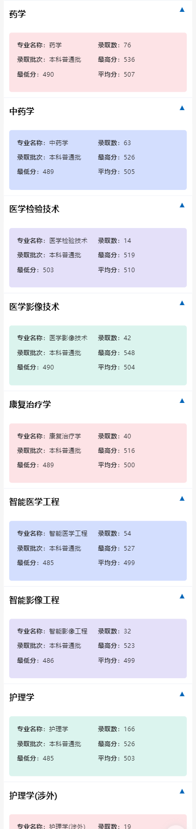2024湖北醫(yī)藥學(xué)院錄取分?jǐn)?shù)線（含2022-2023歷年）