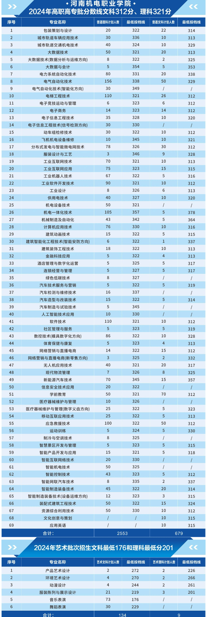 2024河南機(jī)電職業(yè)學(xué)院錄取分?jǐn)?shù)線（含2022-2023歷年）
