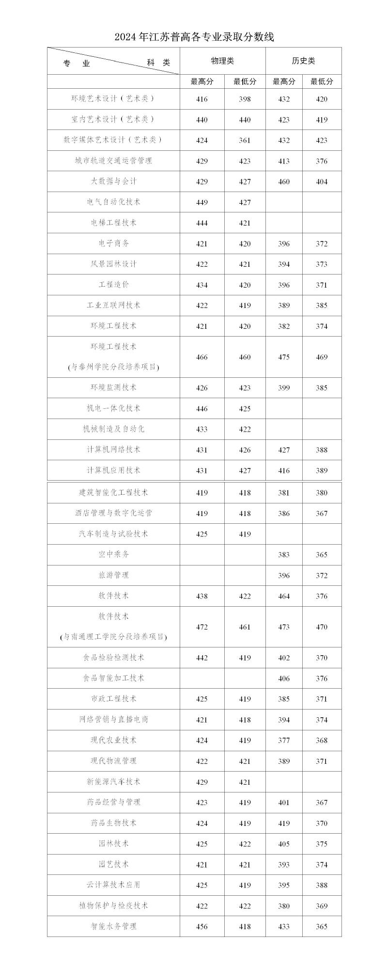 2024南通科技職業(yè)學(xué)院錄取分?jǐn)?shù)線（含2022-2023歷年）