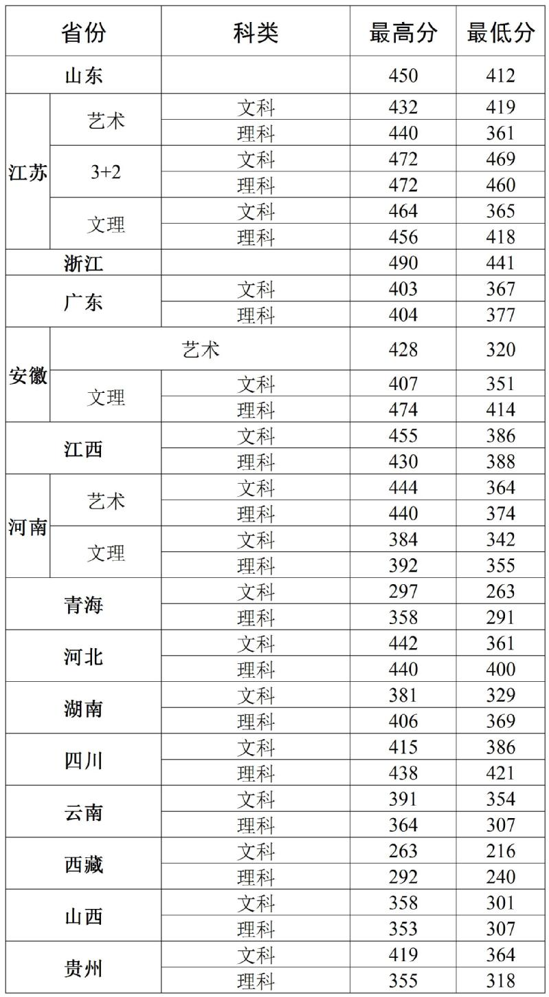 2024南通科技職業(yè)學(xué)院錄取分?jǐn)?shù)線（含2022-2023歷年）