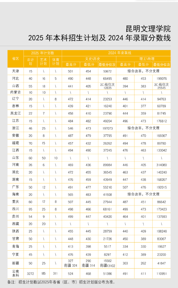 2024昆明文理學(xué)院錄取分?jǐn)?shù)線（含2022-2023歷年）