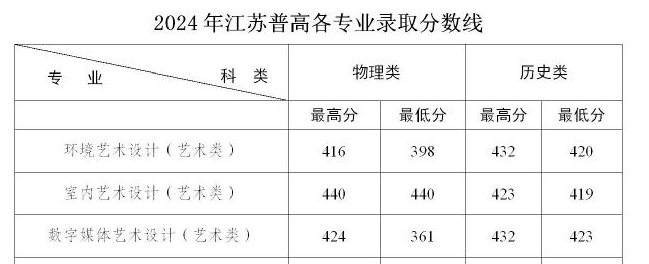 2024南通科技職業(yè)學(xué)院藝術(shù)類錄取分?jǐn)?shù)線（含2022-2023歷年）