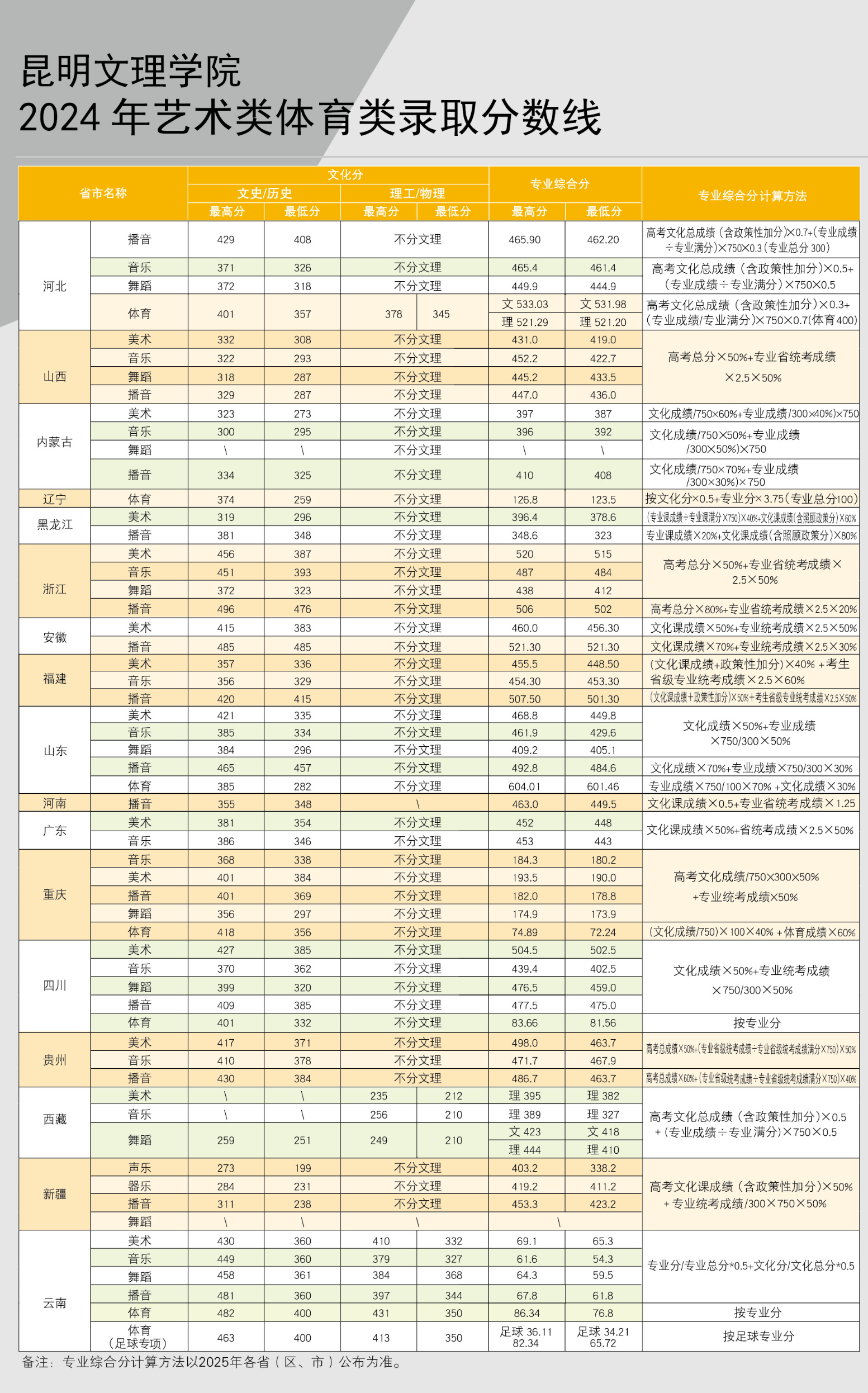 2024昆明文理學(xué)院藝術(shù)類錄取分?jǐn)?shù)線（含2022-2023歷年）