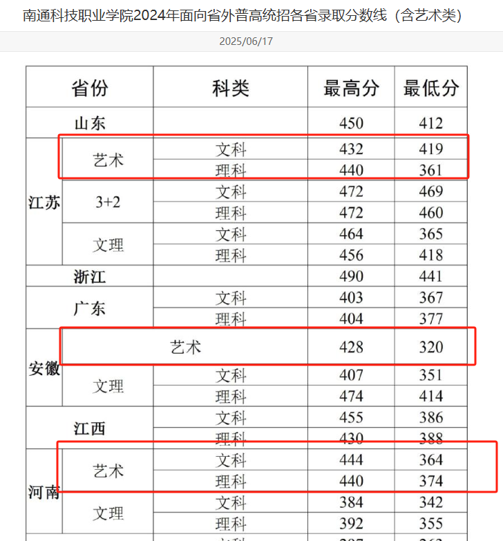 2024南通科技職業(yè)學(xué)院藝術(shù)類錄取分?jǐn)?shù)線（含2022-2023歷年）