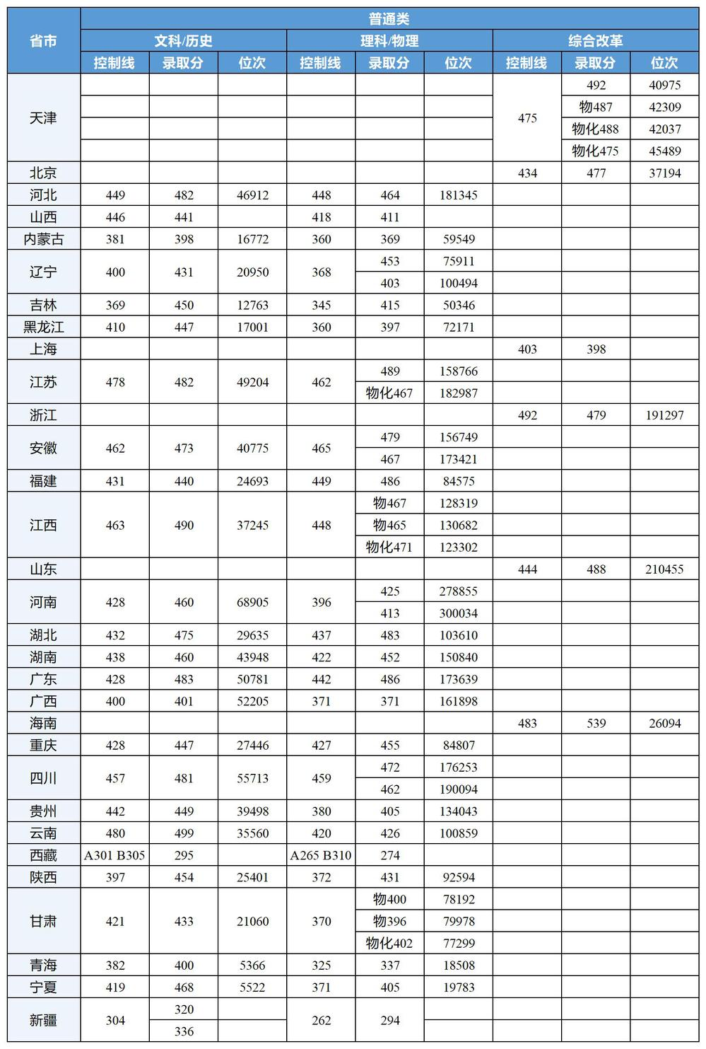 2024天津財(cái)經(jīng)大學(xué)珠江學(xué)院錄取分?jǐn)?shù)線（含2022-2023歷年）