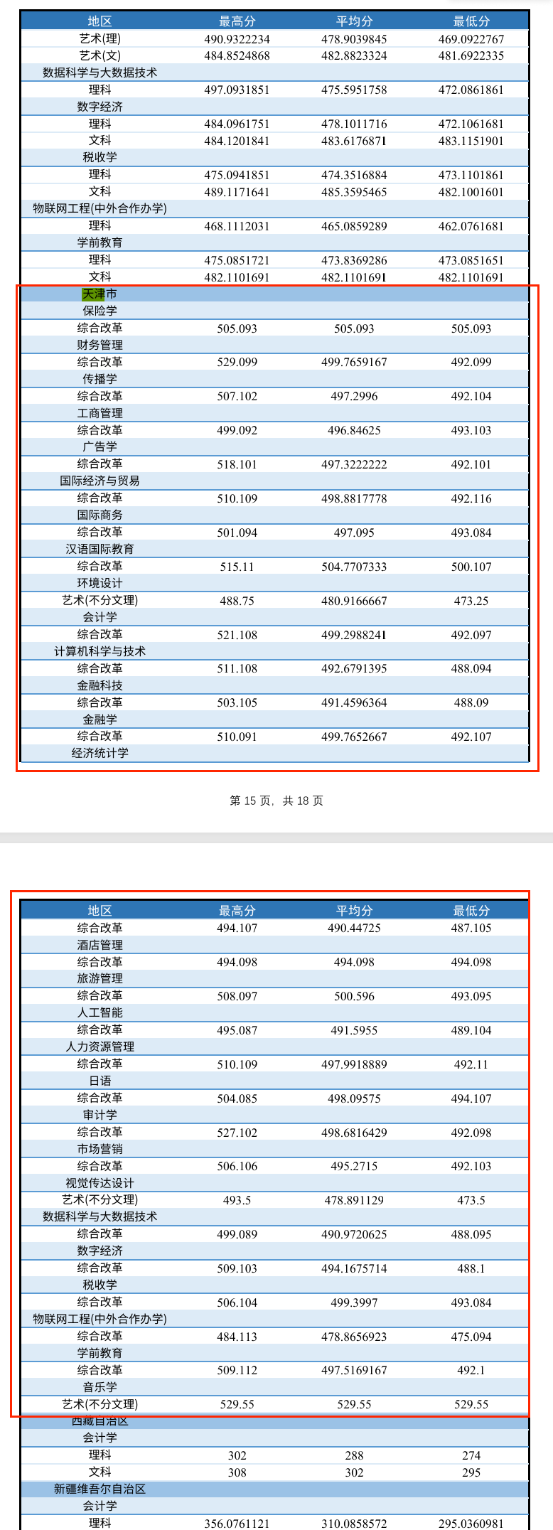 2024天津財(cái)經(jīng)大學(xué)珠江學(xué)院錄取分?jǐn)?shù)線（含2022-2023歷年）