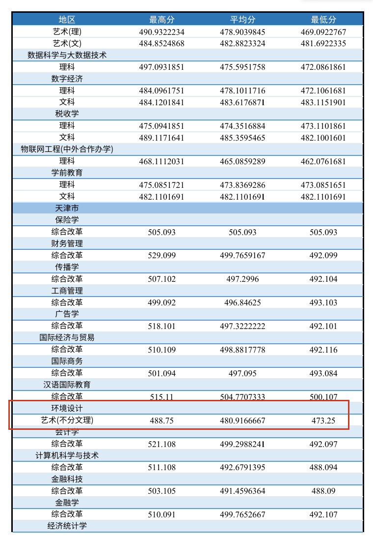2024天津财经大学珠江学院艺术类录取分数线