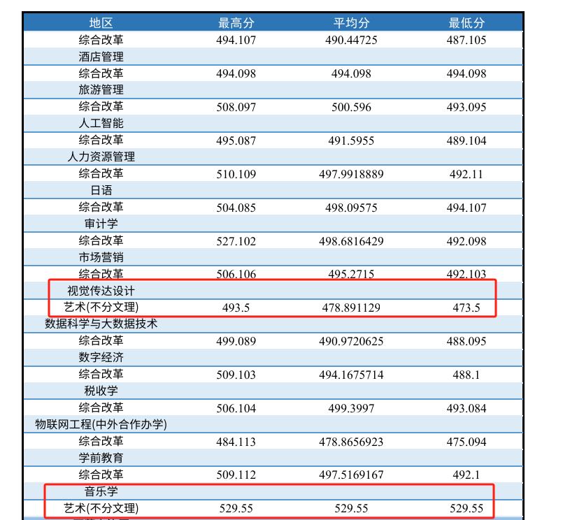 2024天津财经大学珠江学院艺术类录取分数线