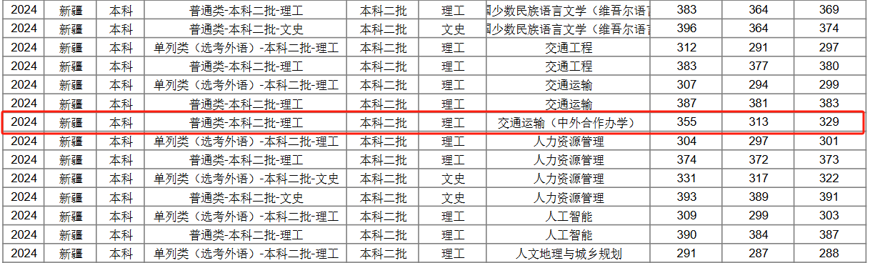 2024新疆農(nóng)業(yè)大學(xué)中外合作辦學(xué)錄取分?jǐn)?shù)線（含2022-2023歷年）