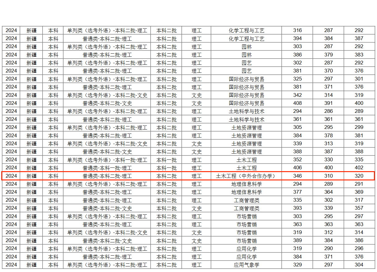 2024新疆農(nóng)業(yè)大學(xué)中外合作辦學(xué)錄取分?jǐn)?shù)線（含2022-2023歷年）