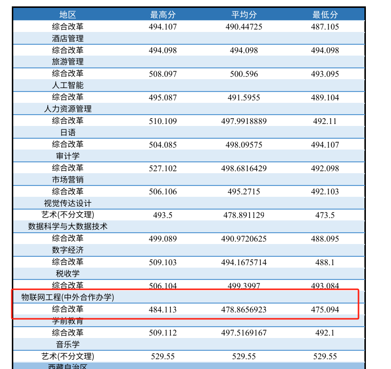 2024天津财经大学珠江学院中外合作办学分数线（含2023年）