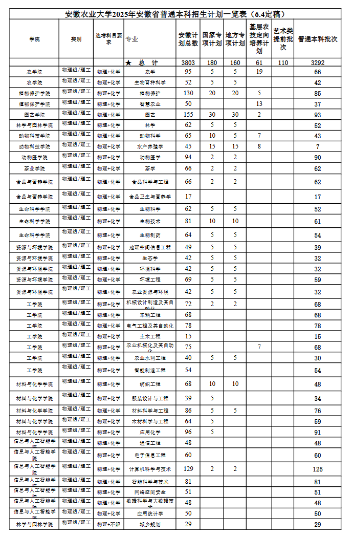 安徽農(nóng)業(yè)大學(xué)有哪些專業(yè)？