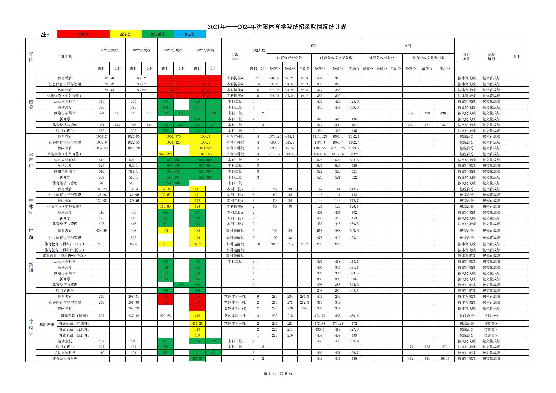 2024沈陽體育學(xué)院錄取分數(shù)線（含2022-2023歷年）