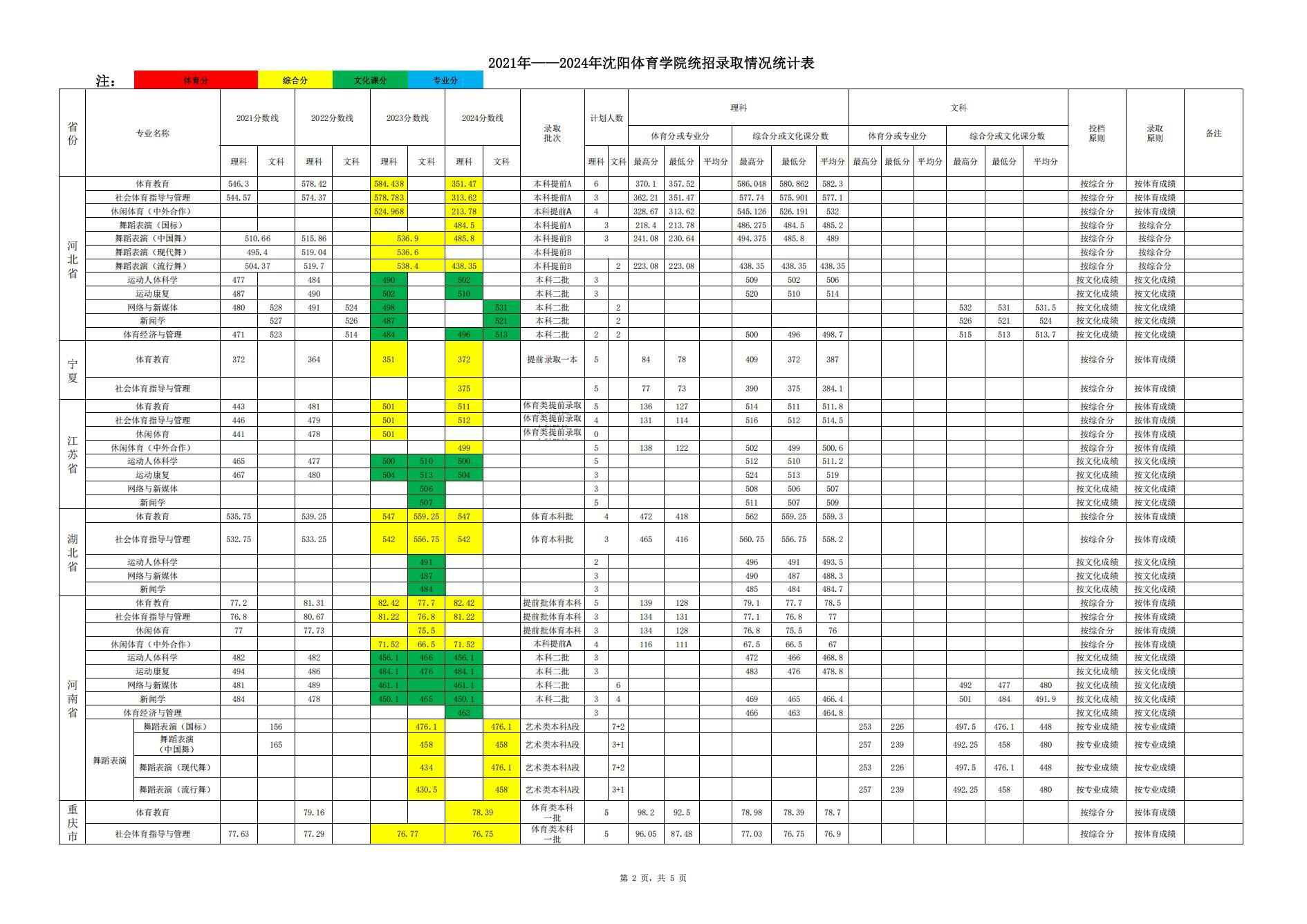 2024沈陽體育學(xué)院錄取分數(shù)線（含2022-2023歷年）